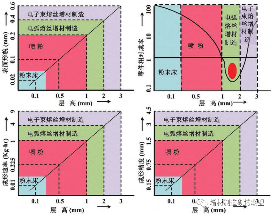 電弧熔絲增材制造（WAAM）技術研究現狀