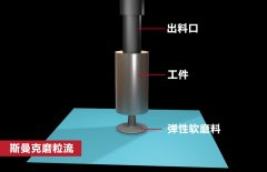 錐形孔內(nèi)壁拋光，磨粒流如何既保證均勻性，又提升效率？